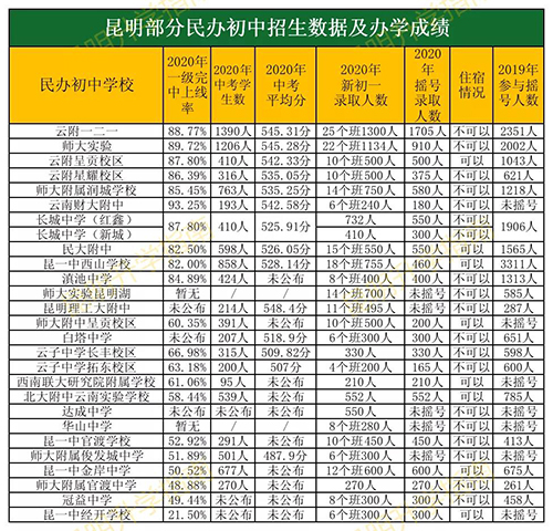 昆明市五华区民办中学排名_北京民办中学排名_中山市民办中学排名