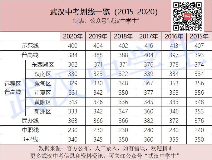 武汉中考各批次分数线对比分析!谁是赢家?