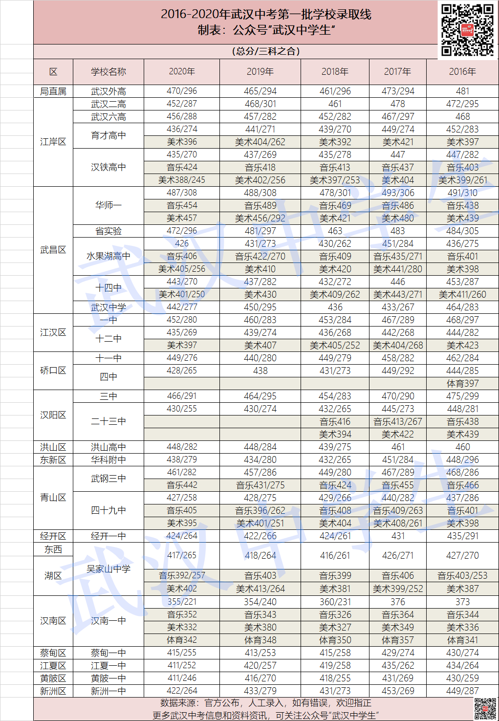 武汉中考各批次分数线对比分析!谁是赢家?