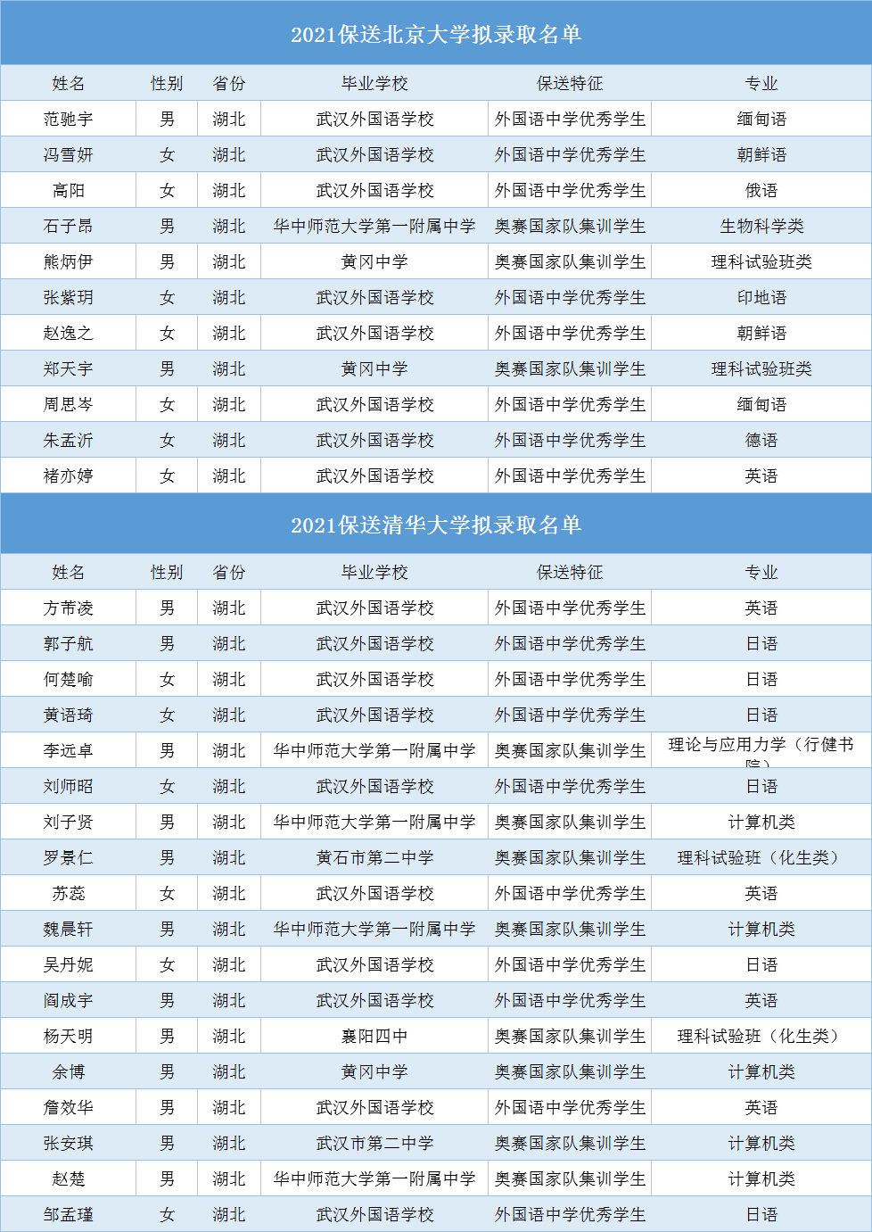 湖北115名學霸被保送清華北大等名校!他們來自這些學校