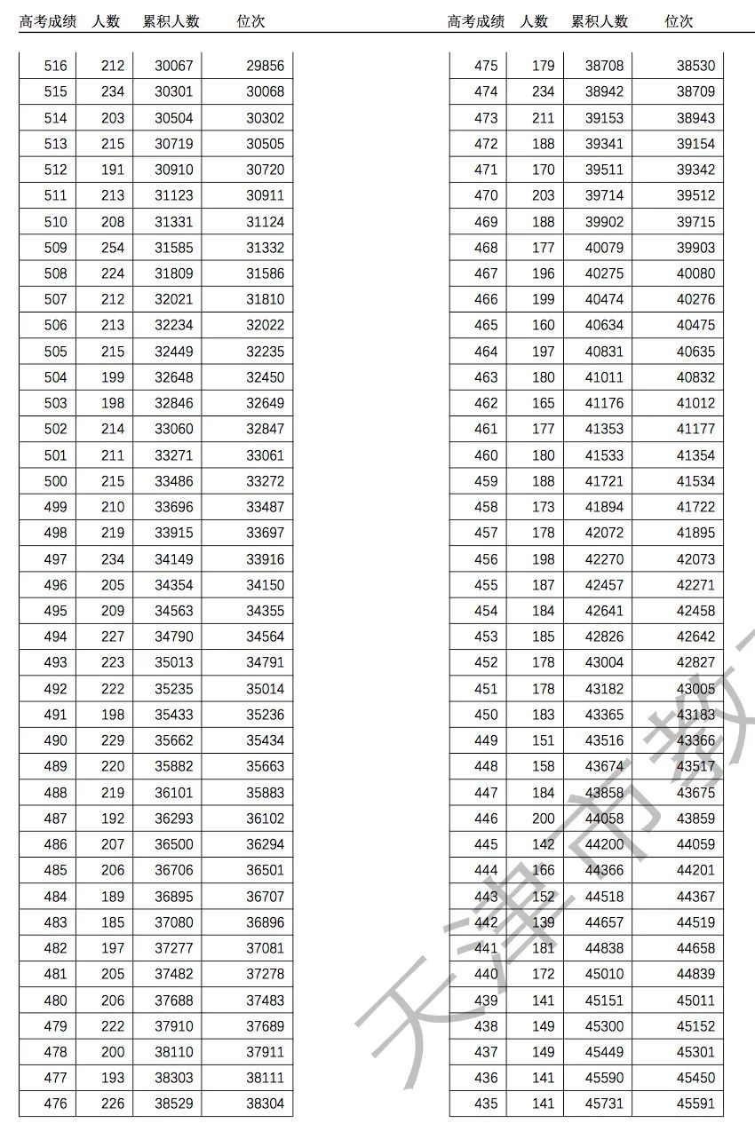 2021年天津高考分數線公佈附一分一段表