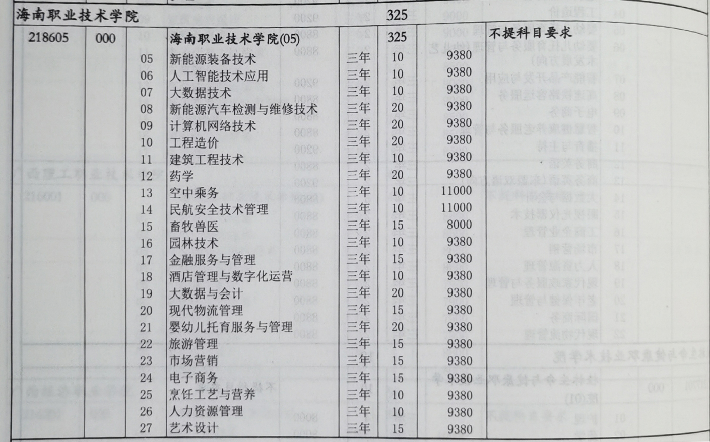 海南職業技術學院2021年高職專科批次(普通類)招生代碼:218605