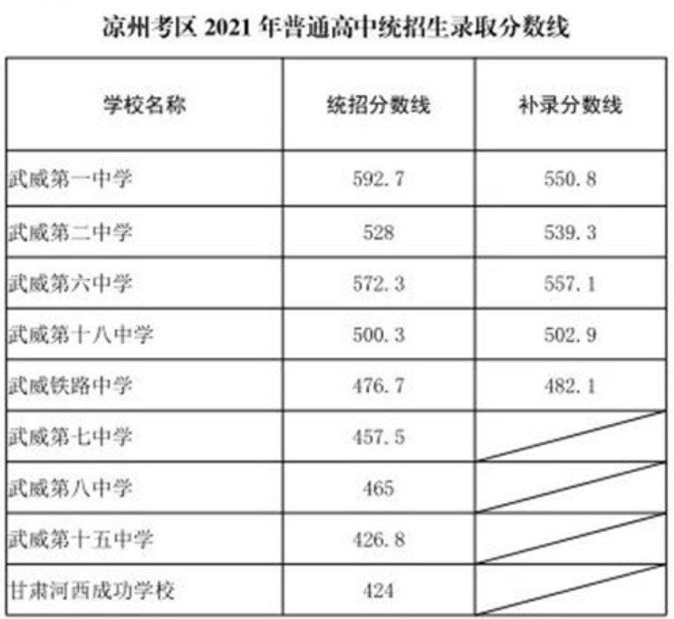 2021武威涼州普通高中統招生中考錄取分數線武威教育局