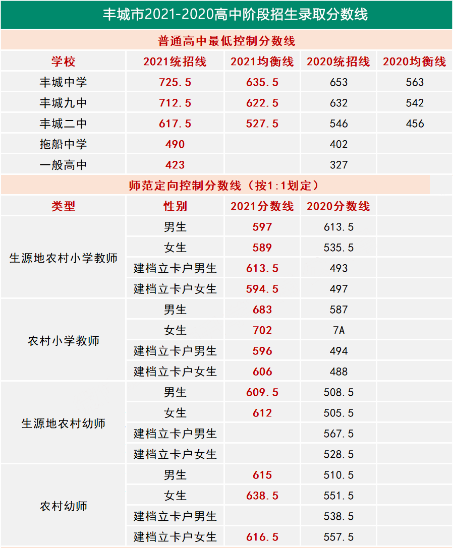 抚州/临川,上饶,萍乡2021中考录取分数线