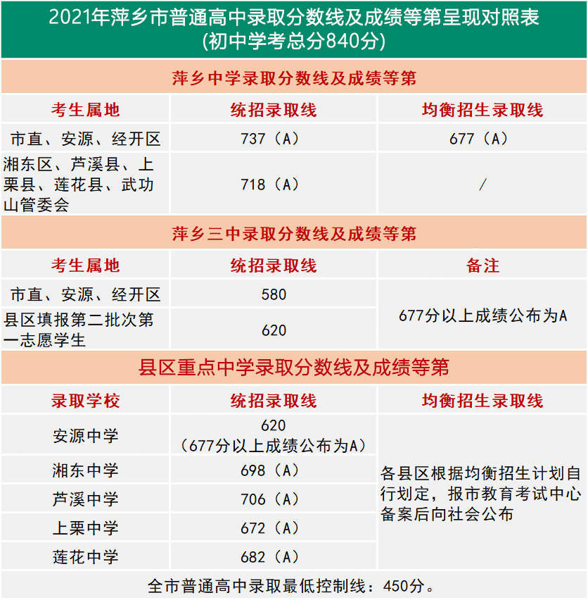 抚州/临川,上饶,萍乡2021中考录取分数线