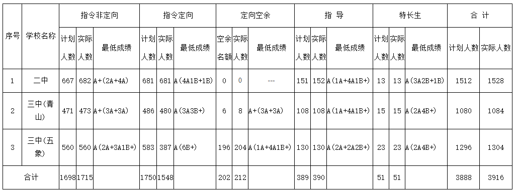 2021南宁市二三中中考录取分数线南宁教育信息网