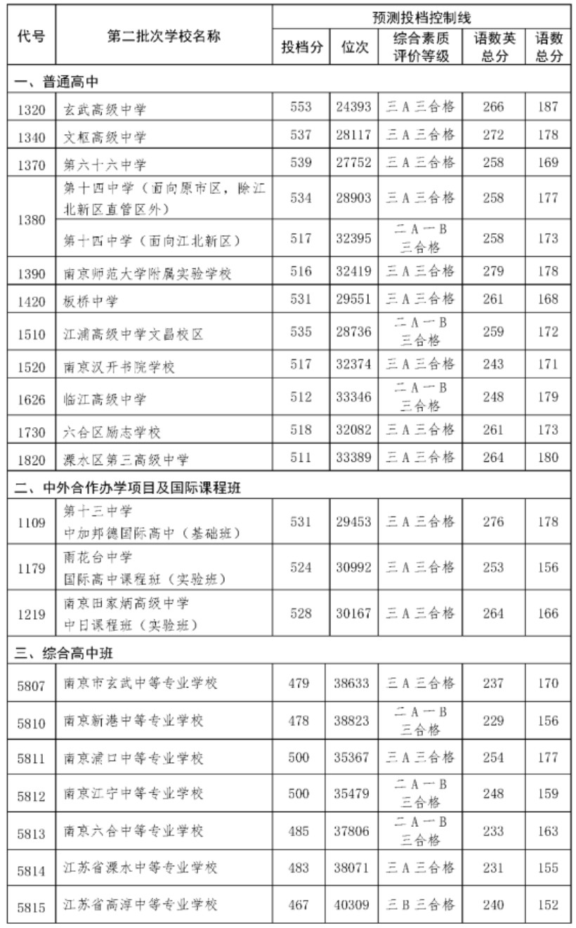 2021年湖南衡陽耒陽普高錄取分數線公佈_高考錄取_高考資訊網