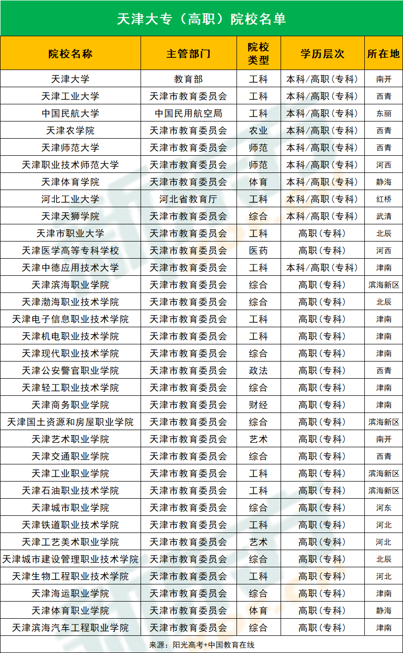 天津大专院校名单天津大专院校盘点