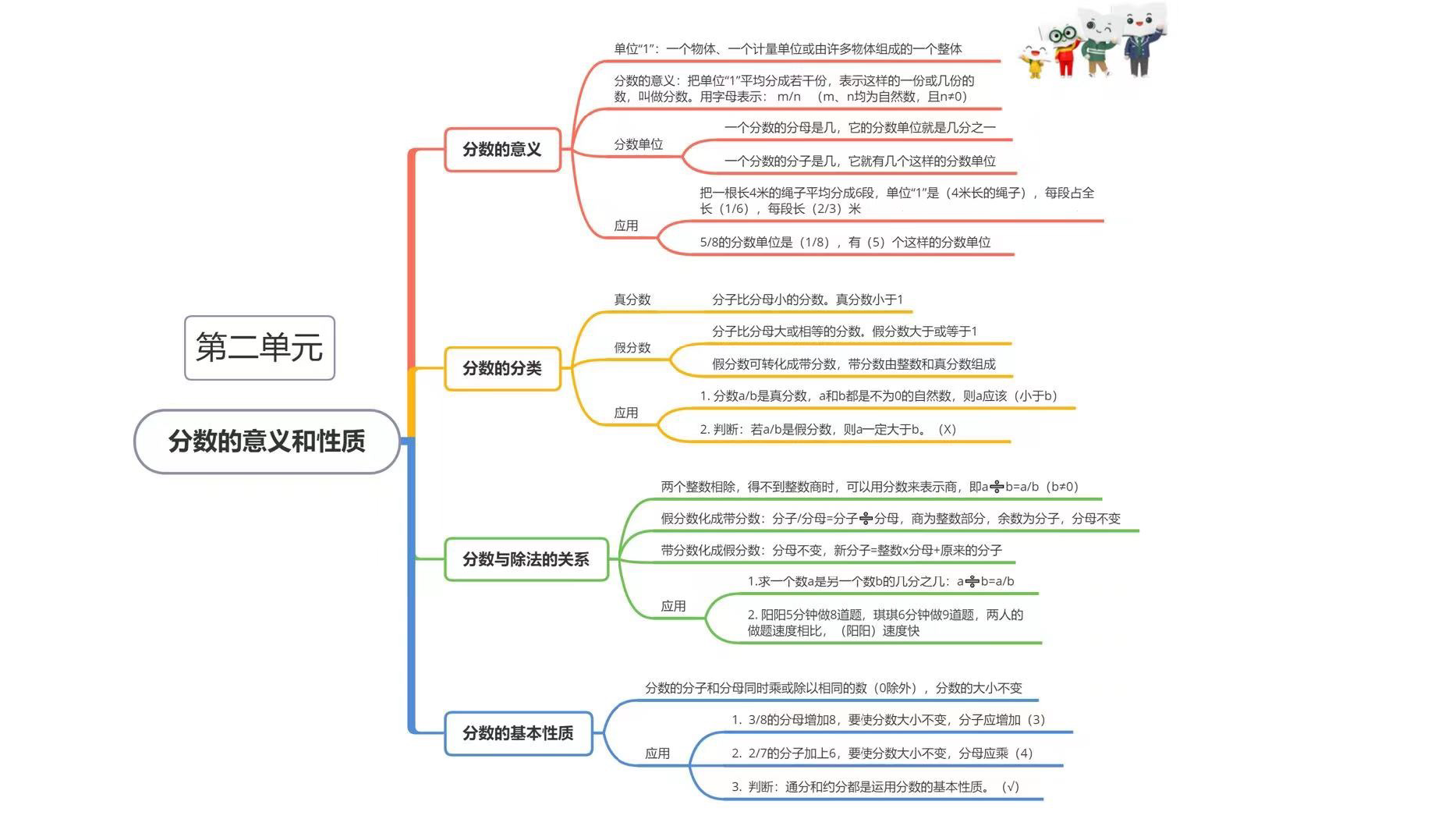 青岛版五年级下学期数学第2单元分数的意义和性质思维导图可下载