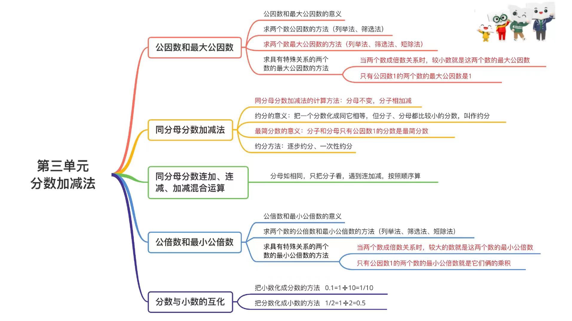 【青岛版】五年级下学期数学第3单元分数加减法思维导图(可下载)