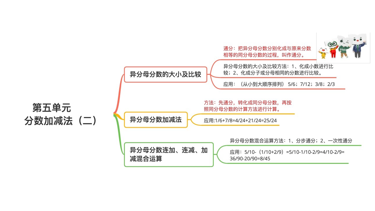 青岛版五年级下学期数学第5单元异分数加减法思维导图可下载