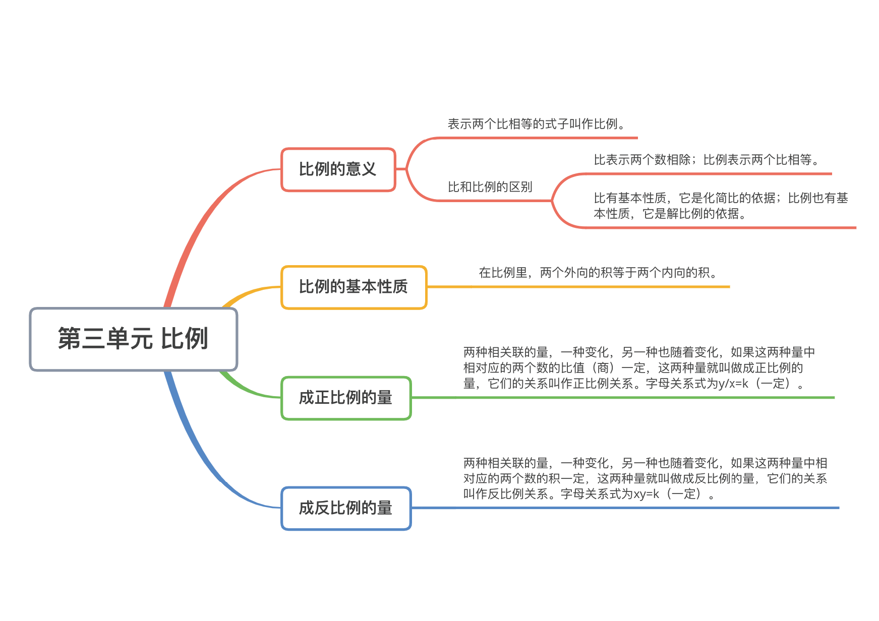 青島版六年級下學期數學第3單元比例思維導圖可下載