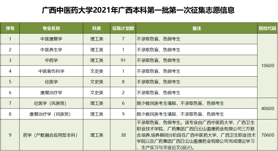 广西中医药大学2021年征集志愿广西本科第一批