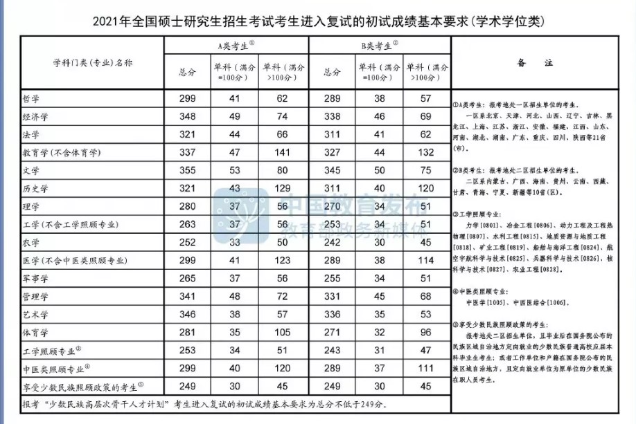 2021考研國家分數線