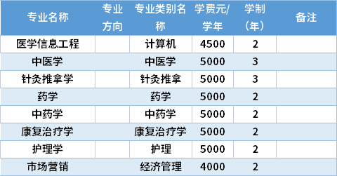 雲南2022年雲南中醫藥大學專升本招生專業計劃雲南中醫藥大學成立於