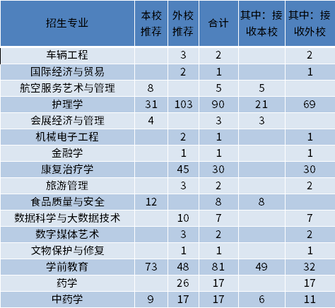 北京城市學院2022年專升本招生專業招生計劃