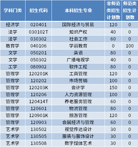 山東女子學院2022年專升本招生計劃數-新東方網