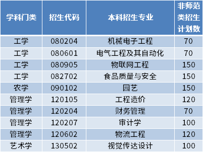 山東農業工程學院2022年專升本招生計劃數