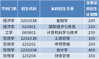 山東財經大學燕山學院2022年專升本招生計劃數-新東方網