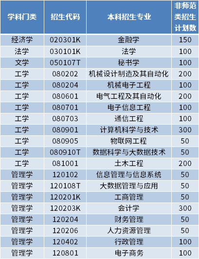 泰山科技學院2022年專升本招生計劃數