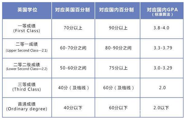 出國留學gpa到底怎麼換算附加拿大美國分數要求