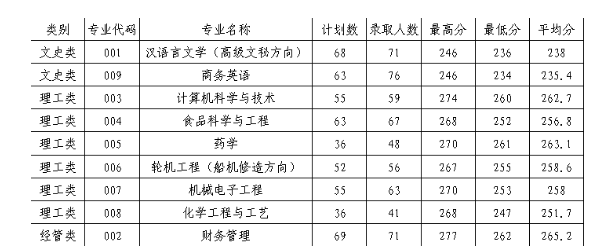 浙江2022專升本各院校錄取分數線彙總更新中