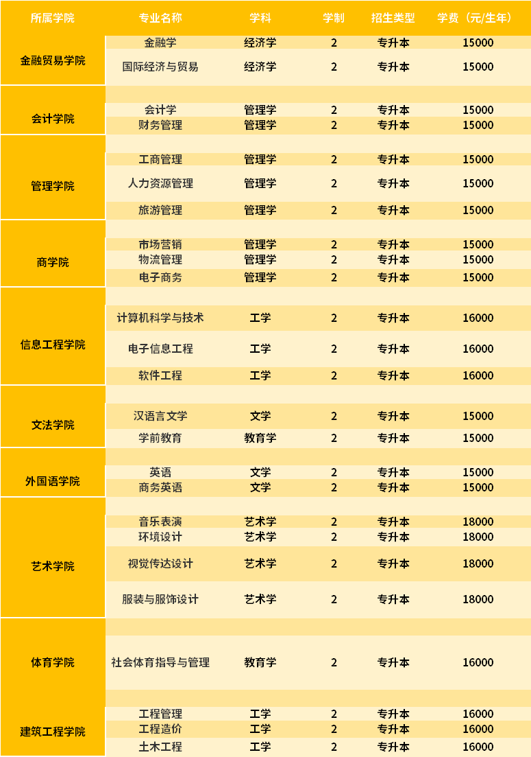 鄭州升達經貿管理學院2022專升本各招生專業學費標準