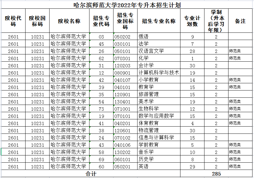 可填報該招生專業的專業類別:俄語:10俄語法學:03法學漢語言文學:08漢