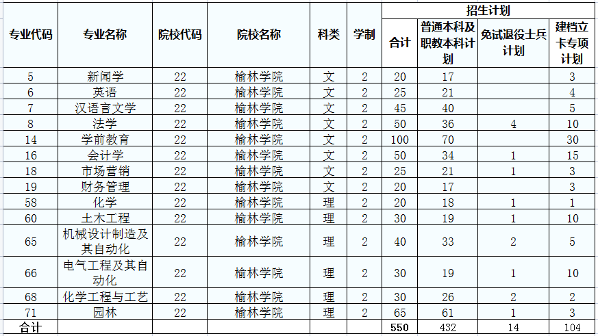 榆林學院2022專升本招生計劃