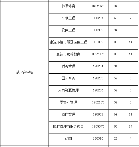 公辦院校武漢商學院2022專升本招生專業