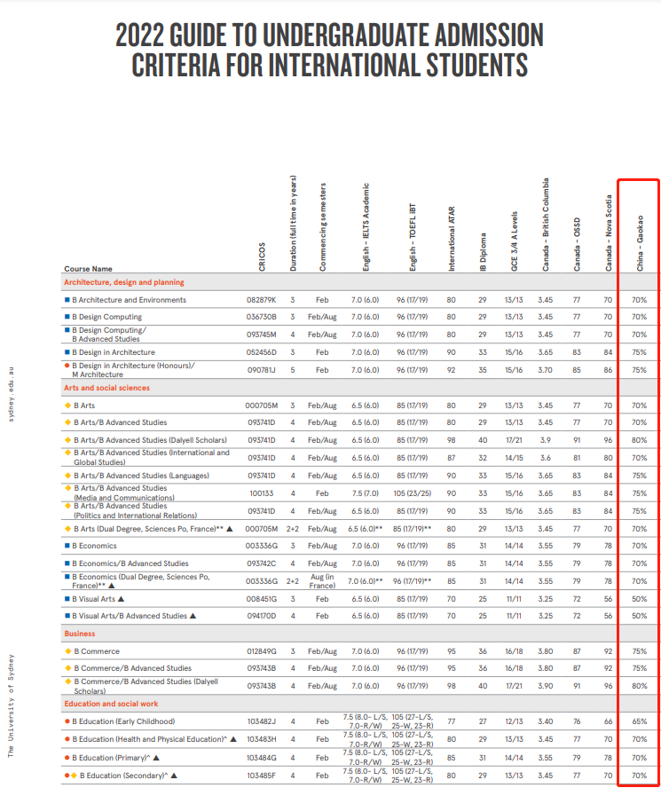 【澳洲留學】注意!悉尼大學高考直錄要求參考來了!