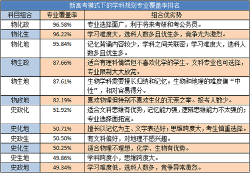 新高考3 2 1如何选科