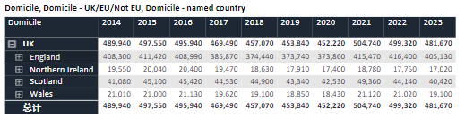 2023英国本科申请人数下降，申请难度降低？