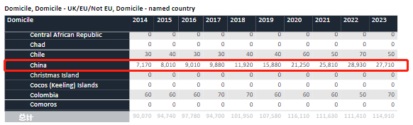 2023英国本科申请人数下降，申请难度降低？