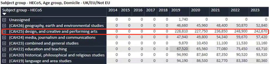 2023英国本科申请人数下降，申请难度降低？