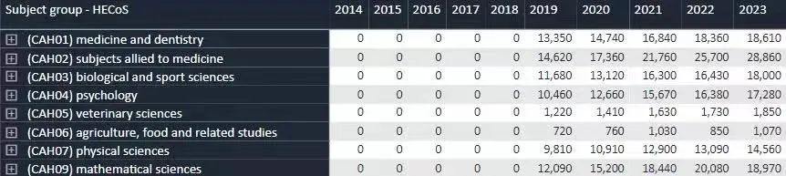 2023英国本科申请人数下降，申请难度降低？