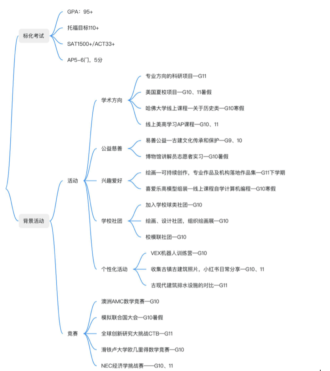 高中生怎么选留学专业才能发挥出优势？