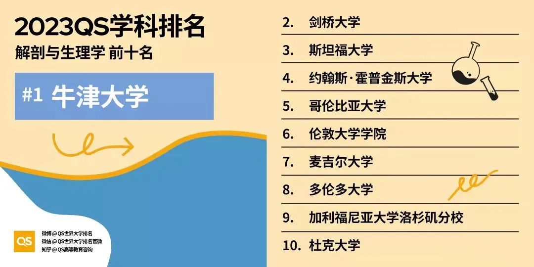 2023QS学科排名-解剖与生理学