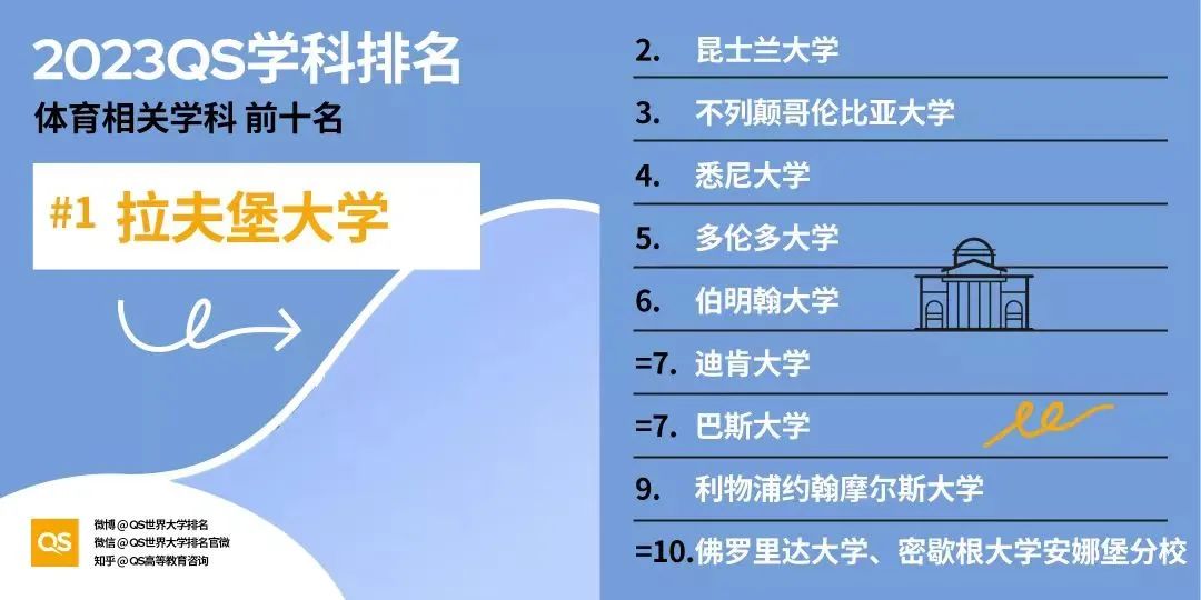 2023QS学科排名-体育相关学科