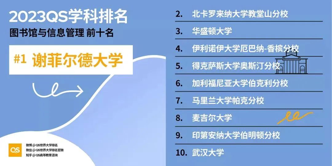 2023QS学科排名-图书馆与信息管理