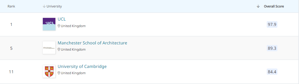 2023年QS学科排名｜建筑与建造环境专业