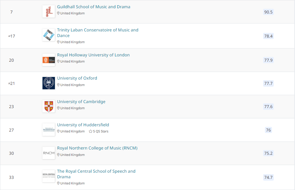 2023年QS学科排名｜表演艺术专业