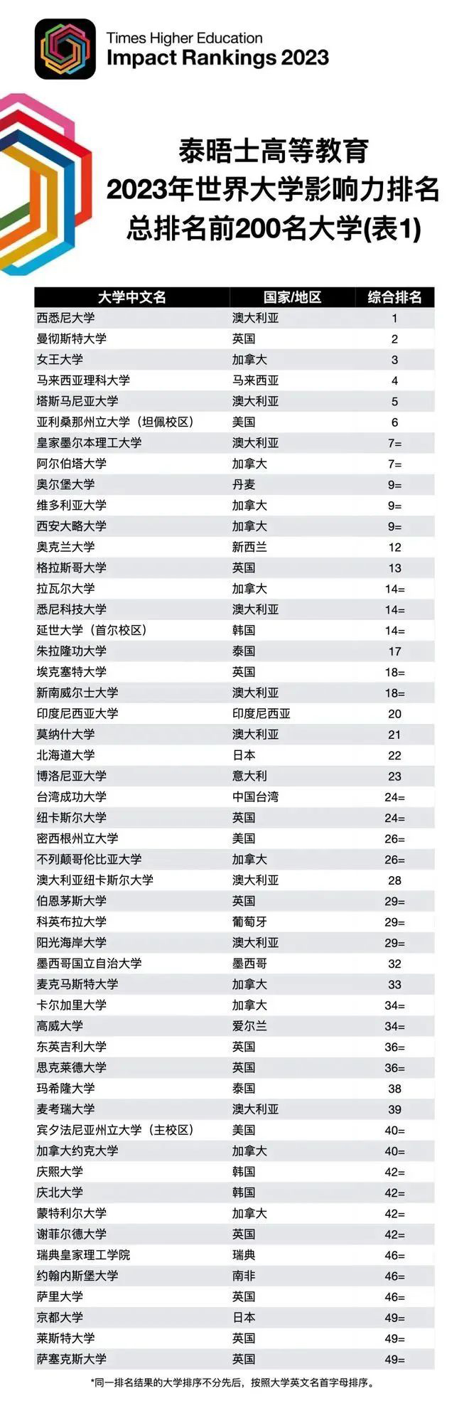 2023泰晤士高等教育世界大学影响力排名发布！第一花落澳洲？