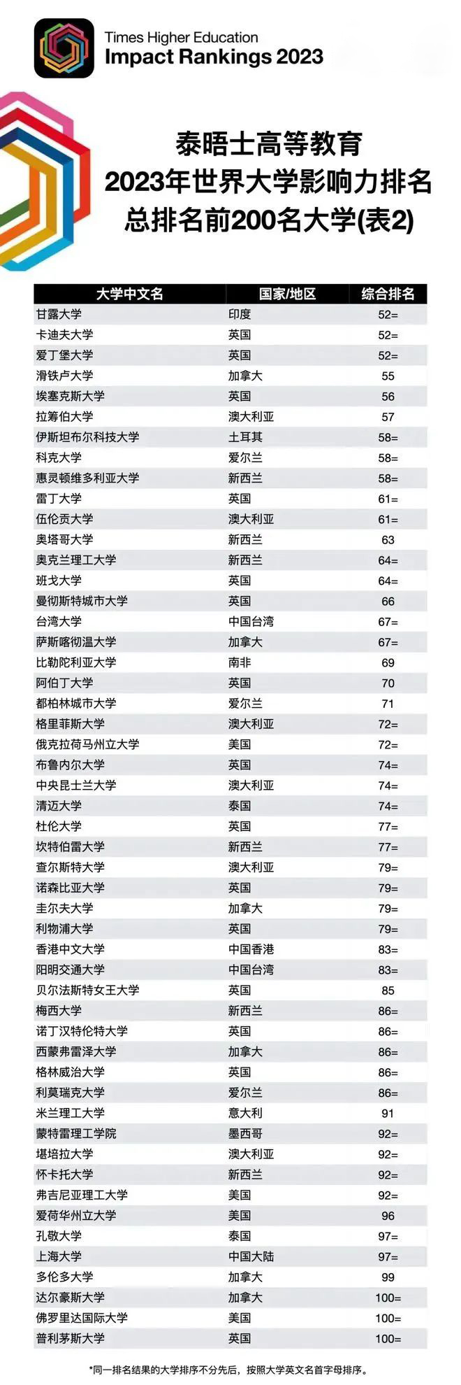 2023泰晤士高等教育世界大学影响力排名发布！第一花落澳洲？