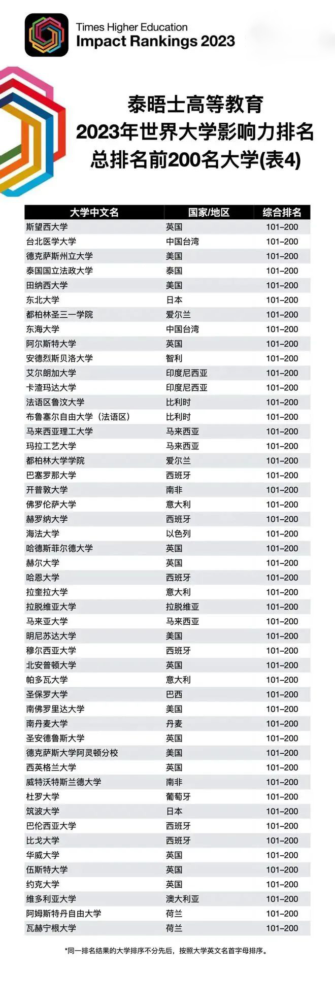 2023泰晤士高等教育世界大学影响力排名发布！第一花落澳洲？