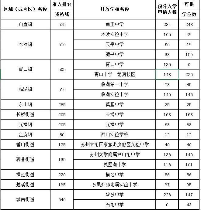 2023苏州吴中区小学初中积分入学及学位数