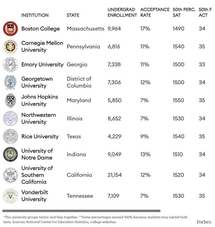 61 范德堡大学61 南加州大学61 圣母大学61 莱斯大学61