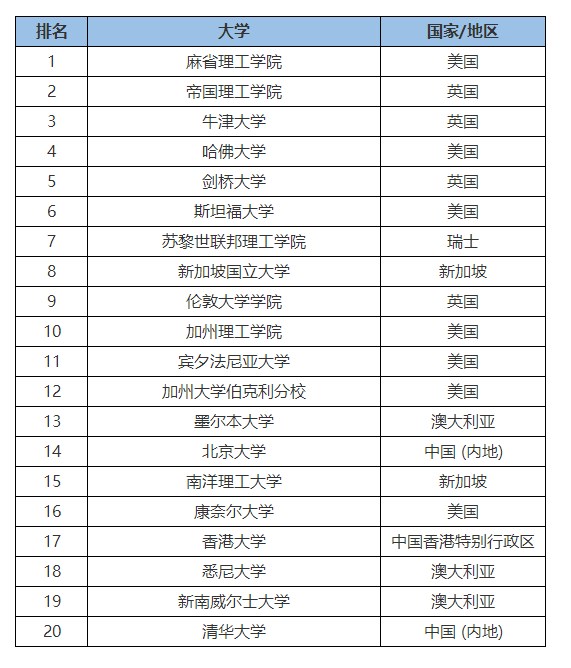 最新!2025QS世界大学排名已发布!-新东方网