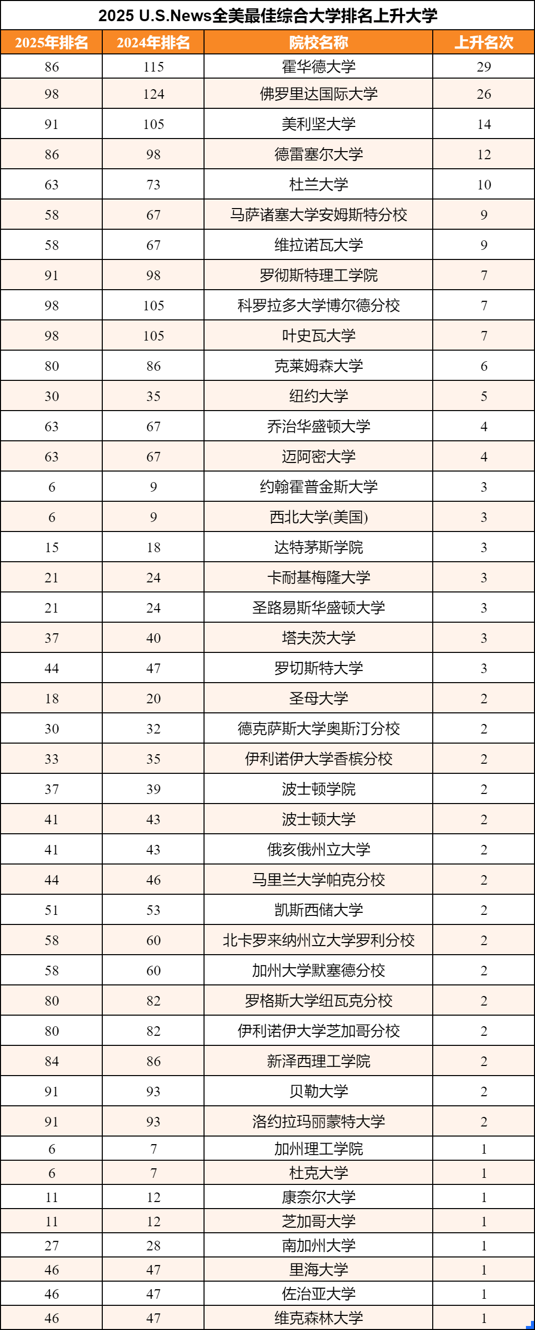 2025USNews榜单中迅速攀升的美国大学!-新东方网